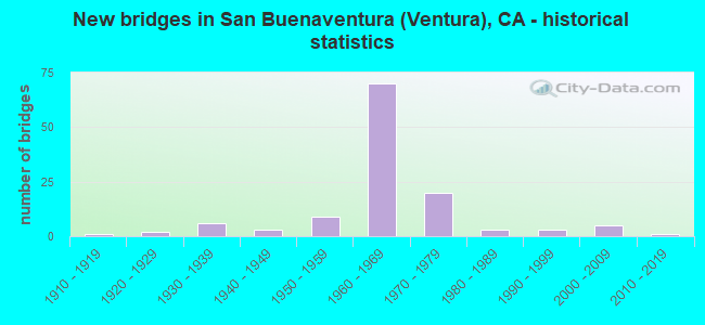 New bridges in San Buenaventura (Ventura), CA - historical statistics