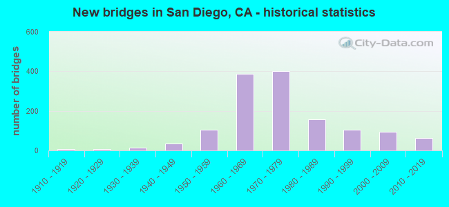New bridges in San Diego, CA - historical statistics