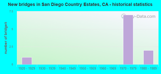 New bridges in San Diego Country Estates, CA - historical statistics