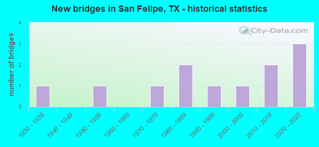 New bridges in San Felipe, TX - historical statistics