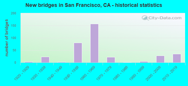 New bridges in San Francisco, CA - historical statistics