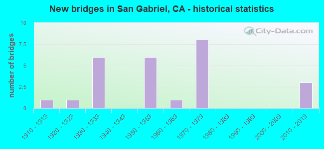 New bridges in San Gabriel, CA - historical statistics