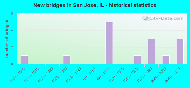 New bridges in San Jose, IL - historical statistics