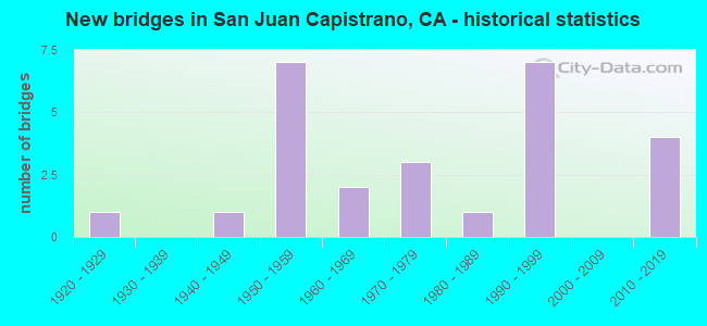 New bridges in San Juan Capistrano, CA - historical statistics