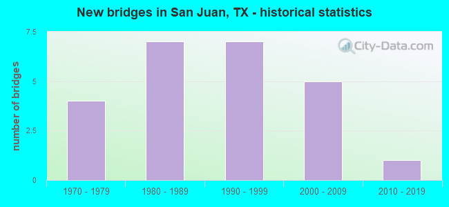 New bridges in San Juan, TX - historical statistics