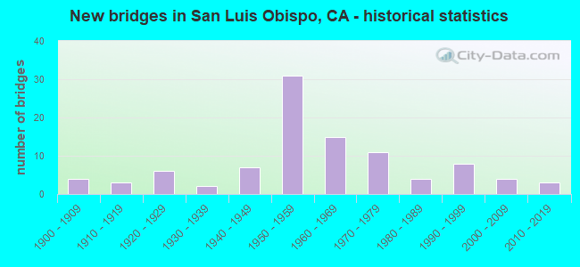 New bridges in San Luis Obispo, CA - historical statistics