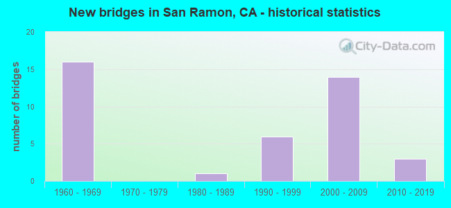 New bridges in San Ramon, CA - historical statistics