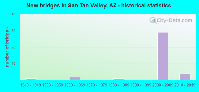 New bridges in San Tan Valley, AZ - historical statistics