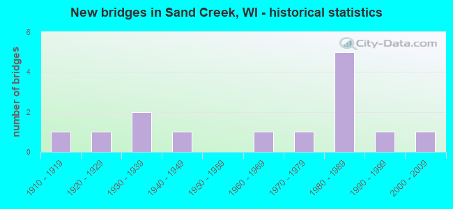 New bridges in Sand Creek, WI - historical statistics