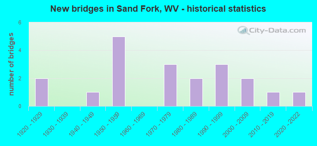 New bridges in Sand Fork, WV - historical statistics