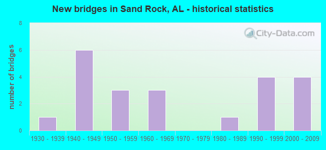 New bridges in Sand Rock, AL - historical statistics