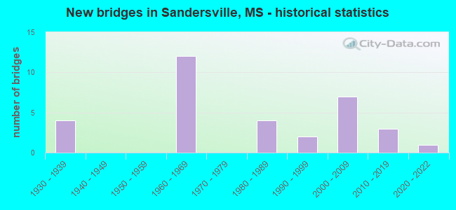New bridges in Sandersville, MS - historical statistics