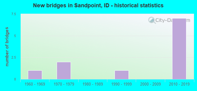 New bridges in Sandpoint, ID - historical statistics