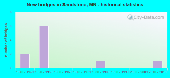 New bridges in Sandstone, MN - historical statistics