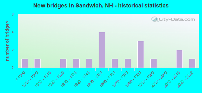 New bridges in Sandwich, NH - historical statistics