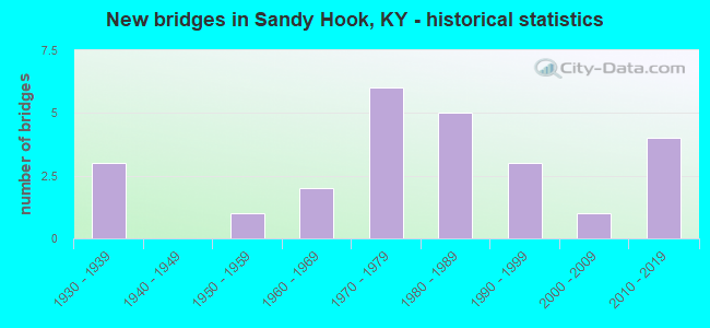 New bridges in Sandy Hook, KY - historical statistics