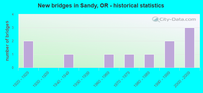 New bridges in Sandy, OR - historical statistics