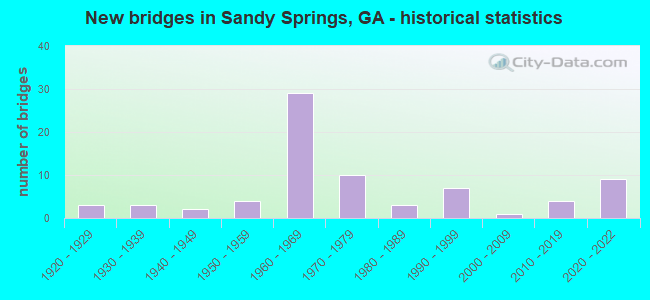 New bridges in Sandy Springs, GA - historical statistics
