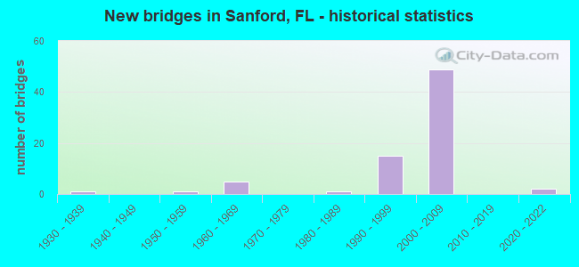 New bridges in Sanford, FL - historical statistics