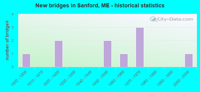 New bridges in Sanford, ME - historical statistics