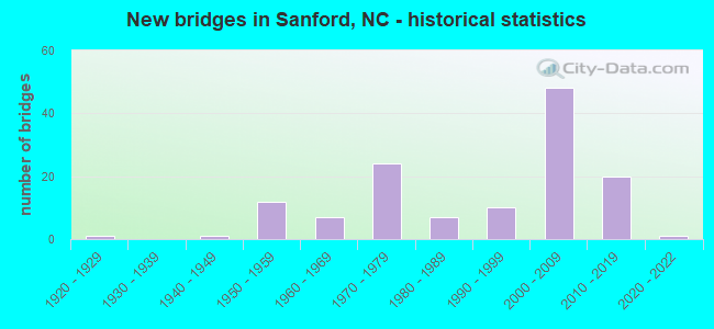 New bridges in Sanford, NC - historical statistics