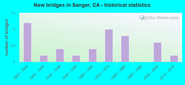 New bridges in Sanger, CA - historical statistics