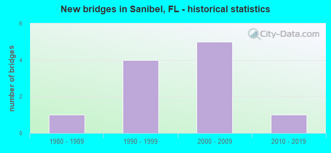 New bridges in Sanibel, FL - historical statistics