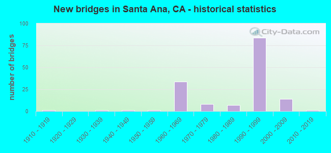 New bridges in Santa Ana, CA - historical statistics