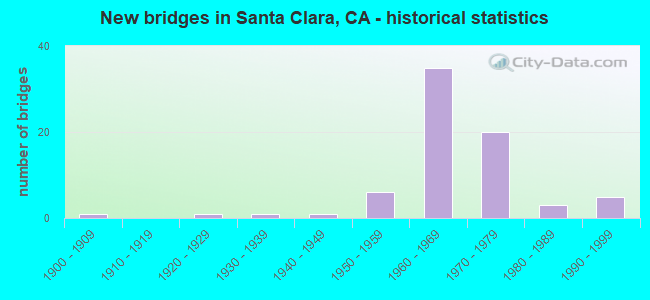 New bridges in Santa Clara, CA - historical statistics