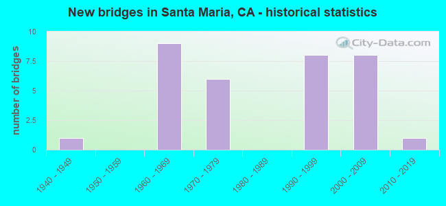 New bridges in Santa Maria, CA - historical statistics