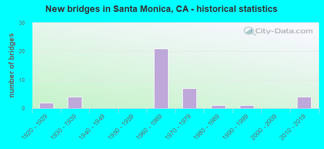 New bridges in Santa Monica, CA - historical statistics