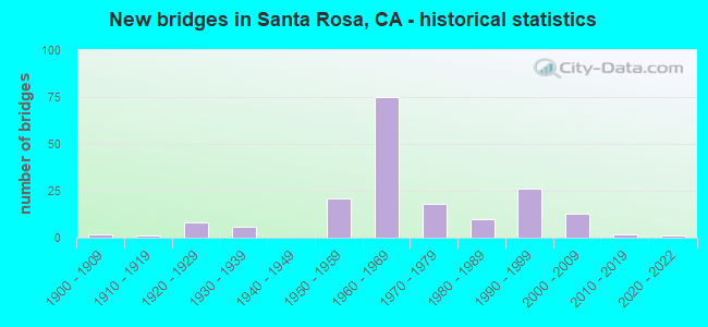 New bridges in Santa Rosa, CA - historical statistics
