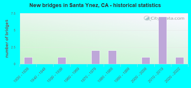 New bridges in Santa Ynez, CA - historical statistics