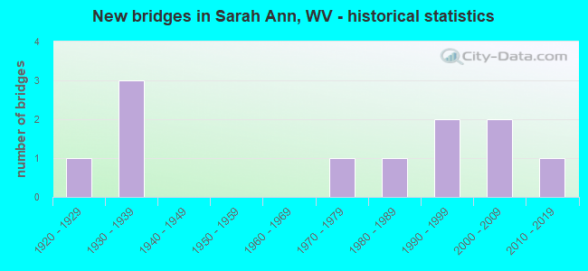 New bridges in Sarah Ann, WV - historical statistics