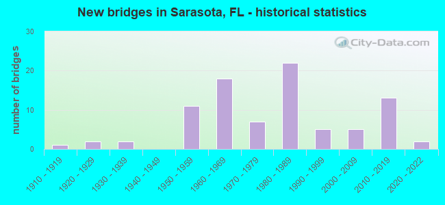 New bridges in Sarasota, FL - historical statistics