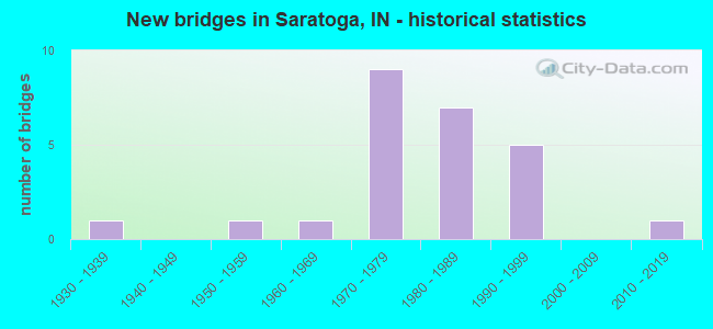 New bridges in Saratoga, IN - historical statistics