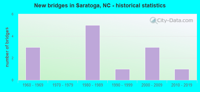 New bridges in Saratoga, NC - historical statistics