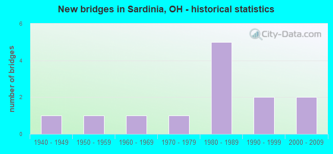 New bridges in Sardinia, OH - historical statistics
