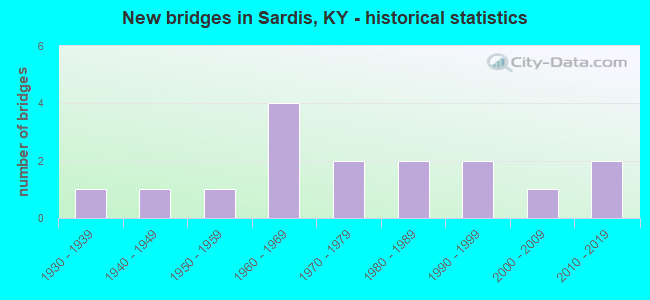 New bridges in Sardis, KY - historical statistics