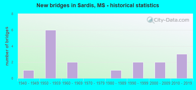 New bridges in Sardis, MS - historical statistics