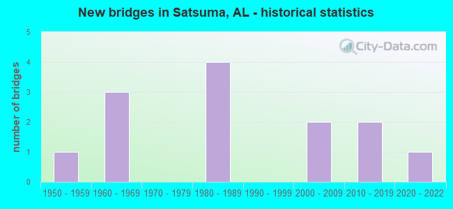 New bridges in Satsuma, AL - historical statistics