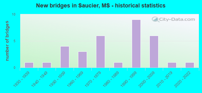 New bridges in Saucier, MS - historical statistics