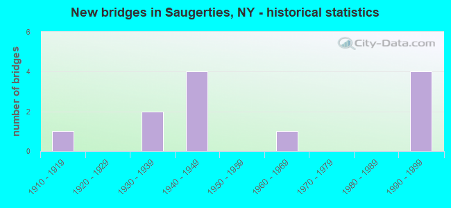 New bridges in Saugerties, NY - historical statistics