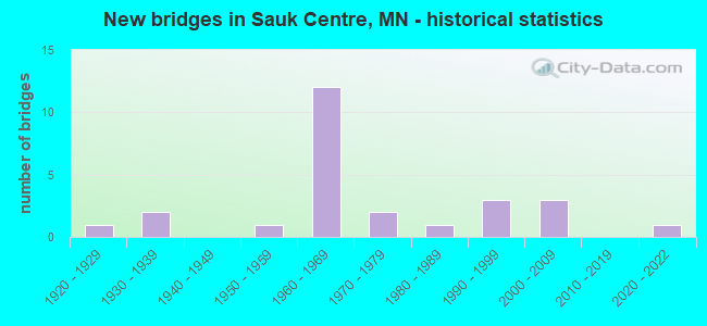 New bridges in Sauk Centre, MN - historical statistics