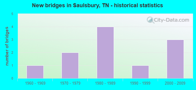 New bridges in Saulsbury, TN - historical statistics