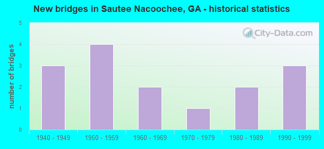 New bridges in Sautee Nacoochee, GA - historical statistics