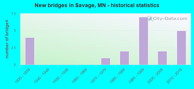 New bridges in Savage, MN - historical statistics