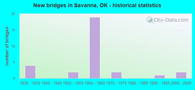 New bridges in Savanna, OK - historical statistics