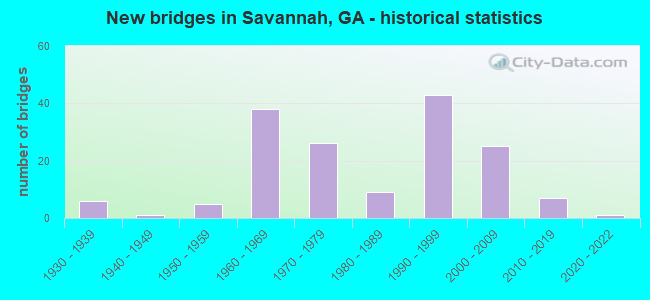 New bridges in Savannah, GA - historical statistics