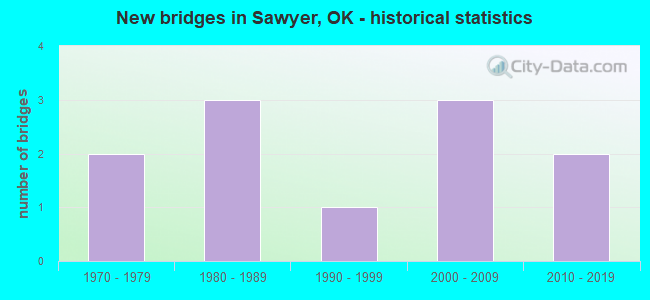 New bridges in Sawyer, OK - historical statistics